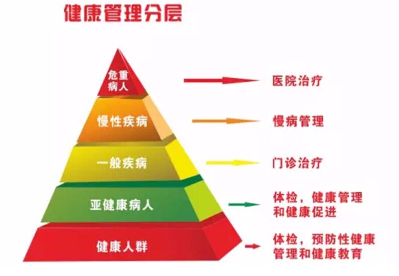 健康管理：构建未来的健康长城